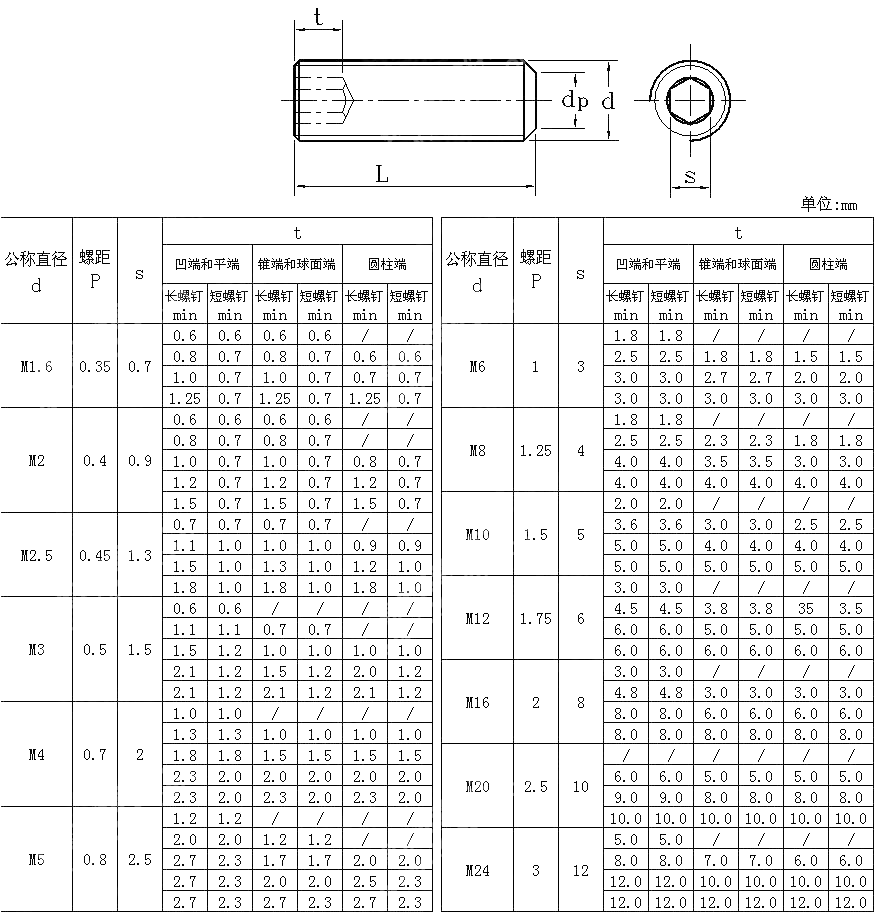 米制内六角紧定螺钉 ANSI ASME B 18.3.6M-1993