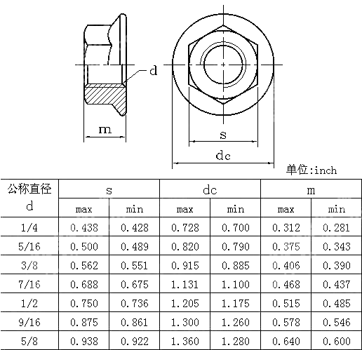 六角大法兰螺母Table12 ANSI ASME B 18.2.2-2015