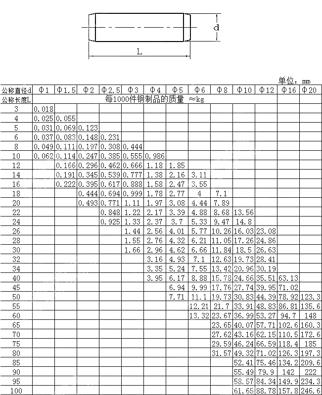 淬硬钢和马氏体不锈钢圆柱销 GB T 119.2-2000