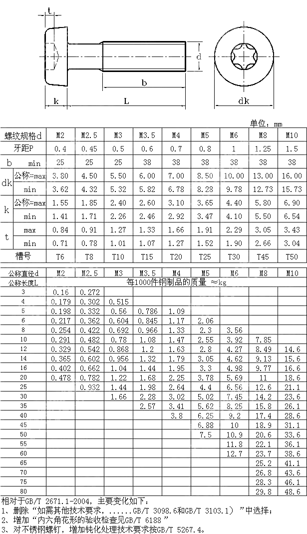 内六角花形矮圆柱头螺钉 GB T 2671.1-2017