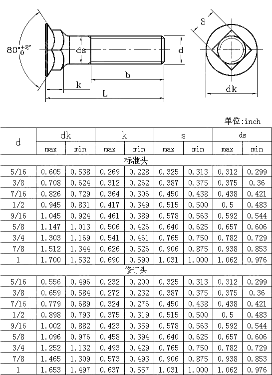 80°沉头方颈螺栓Table1 ANSI ASME B 18.9-2012