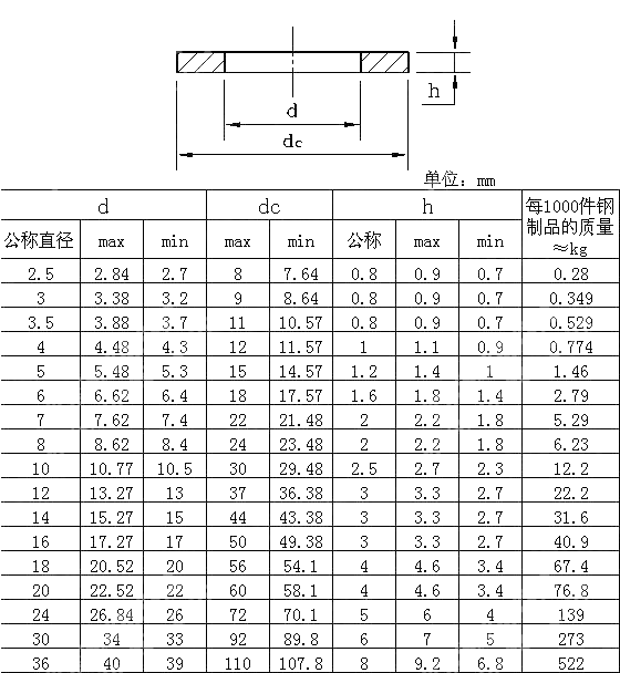 大边垫 DIN 9021-1990