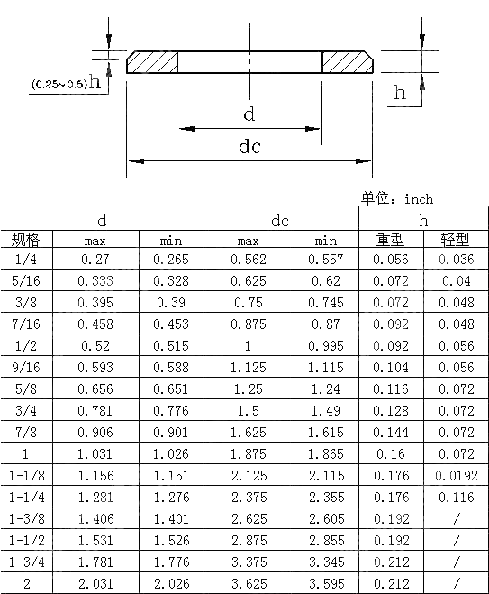 美制和英制紧固件用精制倒角型小平垫圈table3 BS 3410-1961