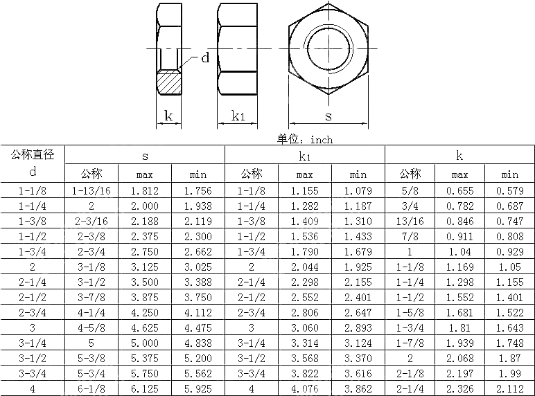 重型六角平面螺母table9 ANSI ASME B 18.2.2-2010