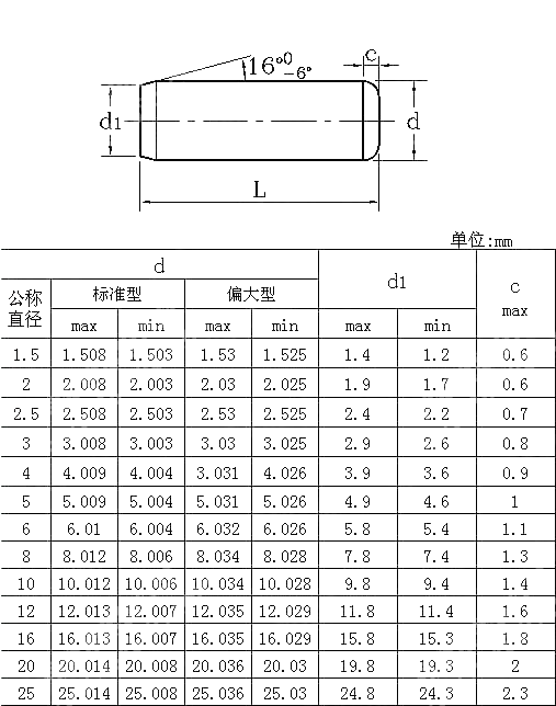 米制淬硬车制圆柱销Table1 ANSI ASME B 18.8.100M-2000(R2005)