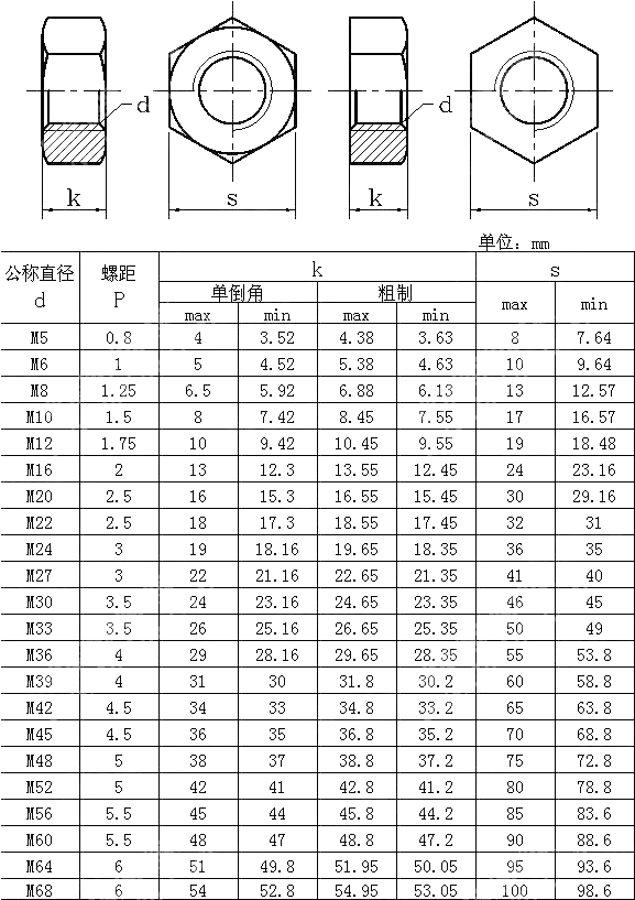 六角螺母Table7 BS 4190-2014