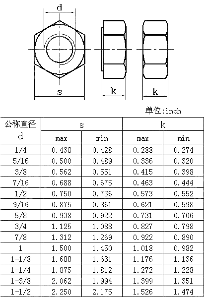 六角厚螺母Table6 ANSI ASME B 18.2.2-2015