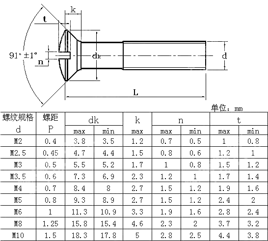米制开槽半沉头螺钉Table6 ANSI ASME B 18.6.7M-1998