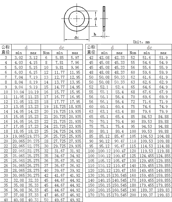 配合垫圈与支承垫圈 DIN 988-1990