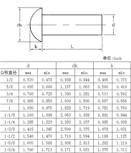 圆头实心铆钉table1 ANSI ASME B 18.1.2-1983(R2006)