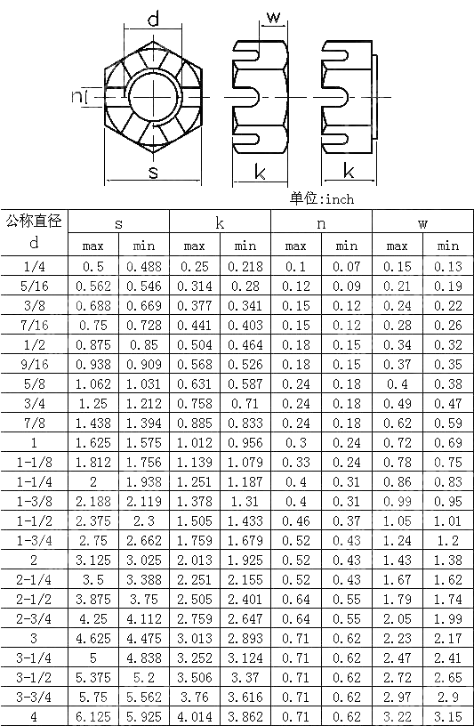 重型六角开槽螺母Table11 ANSI ASME B 18.2.2-2015