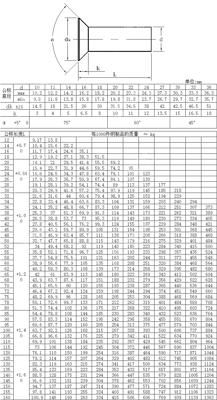 沉头实心铆钉 DIN 302-2011