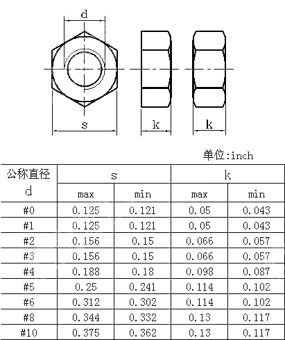 小六角螺母Table2 ANSI ASME B 18.2.2-2010