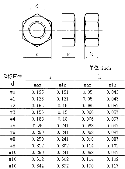 小六角螺母Table1-2 ANSI ASME B 18.2.2-2015