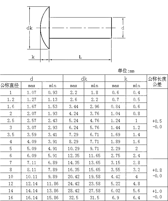 米制冷锻或热锻扁圆头实心铆钉 BS 4620-1970