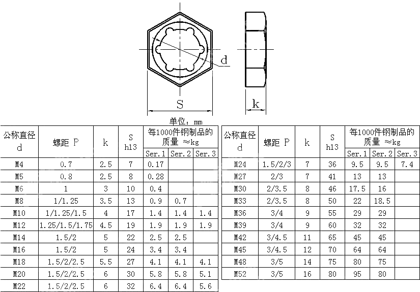 扣紧螺母 DIN 7967-1970